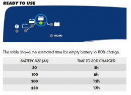 CTEK XT 14000 charging time