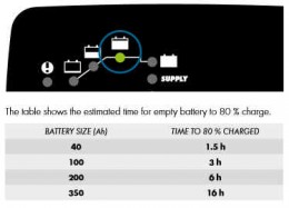 CTEK XS 25000 charging time