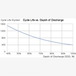 CHILWEE EVF range Cycles vs DOD