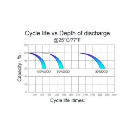 FCC Cycles vs DOD