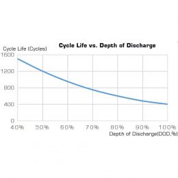 3-EVF-200A Chilwee - Cycle Life vs DOD