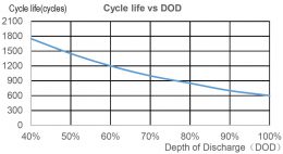 6-DZF-13 Chilwee - Cycle Life