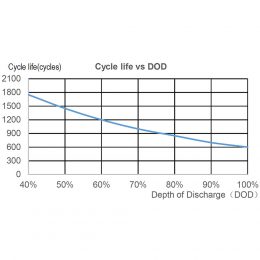 6-DZF-22 Chilwee - Cycle Life vs DOD