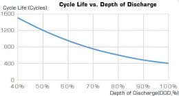 6-EVF-100A Chilwee - Cycle Life vs DOD