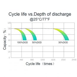 SOLAR GEL Cycle Lyfe vs DOD