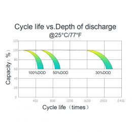 SOLAR GEL Cycle Life vs Depth Of Discharge